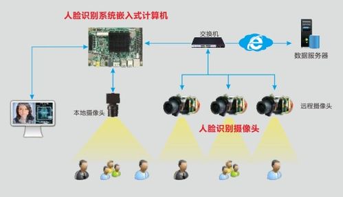 華北工控人臉識別計算機解決方案 驅(qū)動人工智能基礎(chǔ)軟件開發(fā)，加速智能安防建設(shè)落地